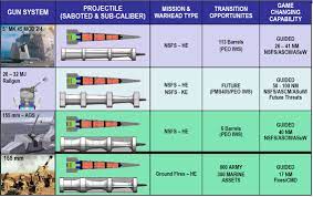 USA Electromagnetic Rail Gun Proposal - NavWeaps