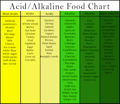 Are You Too Acidic Eat Heal Love