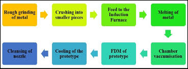 Flow Chart Of The Procedure For Printing Using Fdm Metal 3d