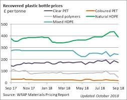 Recycled Plastics Prices Recycling Waste Recovered Dollars
