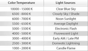 Color Temperatures And White Balance Explained And Applied