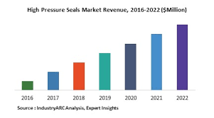 High Pressure Seals Market Research Report: Market size, Industry outlook,  Market Forecast, Demand Analysis,Market Share, Market Report 2021-2026