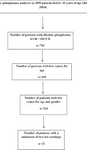 Figure 1 From Could Alerting Physicians For Low Alkaline
