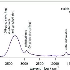 infrared spectroscopy in honey ysis