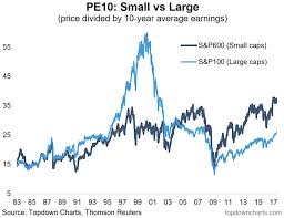 Small Caps Pe10 Valuation Ratio Getting Lofty See It Market