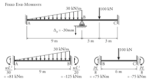 The Slope Deflection Method For Beams