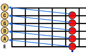 The Simple Scale System Learning Scales And Arpeggios On