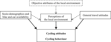 cycling behaviour and atudes