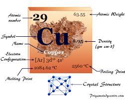 copper facts symbol properties