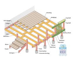 building a deck to code richmond home