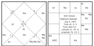 Kishore Kumar Birth Chart Kishore Kumar Kundli Horoscope
