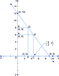 graph of linear equation 4x 3y 36