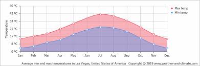 Climate And Average Monthly Weather In Las Vegas Nevada