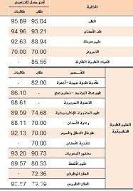 نسب قبول الجامعات في الرياض 2021