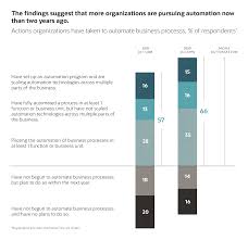 In rpa , meanwhile, the bot can work at the interface level. 32 Business Automation Statistics For 2021 Netsuite
