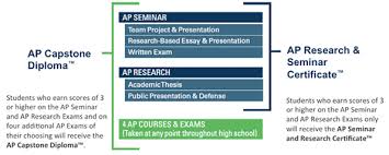 May 12, 2021 · a capstone paper may be 25 pages, where a thesis could be 100 or more, and is a more demanding research paper. Advanced Placement Ap Capstone Diploma Trinity College School