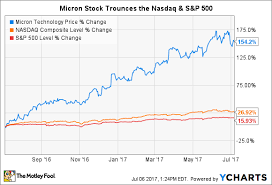 How Micron Technology Inc Makes Most Of Its Money The