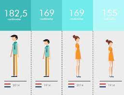 Using medical data, insider calculated average height figures for the 25 tallest countries — which skews heavily towards nations in europe. Are Dutch And Bosnians Really Taller Compared To Other Europeans Or The Tallest Of All In Europe Quora