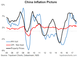 Chart China Inflation Picture Wealth365 News