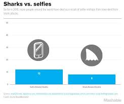 Selfie Deaths Vs Shark Attack Deaths Chart