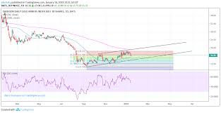 Nugt For Amex Nugt By Plechaty Tradingview