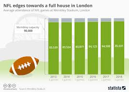 Chart Nfl Edges Towards A Full House In London Statista