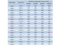 Domestic Water Piping Design Guide How To Size And Select