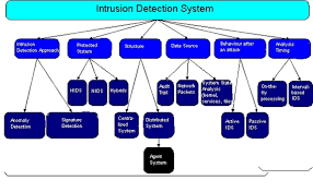 Intrusion Detection Systems Ids Part 2 Classification