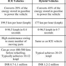 ice hybrid and electric vehicle