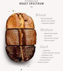 The range of roasts varies from light golden brown all the way to a dark, almost black appearance. 11 Best Starbucks Coffee Beans Reviewed In Detail Jul 2021