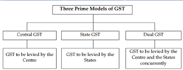 Basics Of Gst Implementation In India Gst India Goods