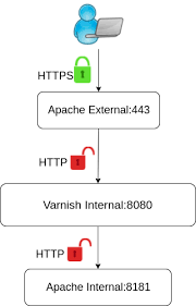 How To Use Apache2 For Ssl Termination With Varnish