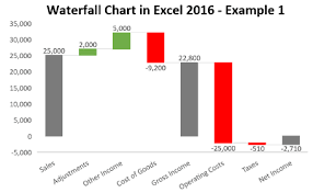 Excel 2016 Waterfall Chart How To Use Advantages And