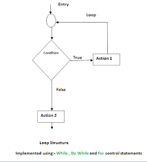 Control Structures And Statements In C And C With Flow Charts