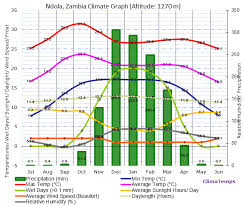 Climate Graph For Ndola Zambia