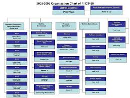Ppt 2005 2006 Organisation Chart Of Ri D3450 Powerpoint