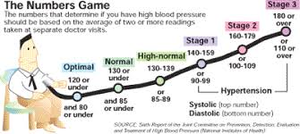 Preventing High Blood Pressure