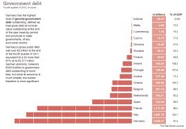 Chart Of The Day Euro Zone Government Debt Credit Writedowns