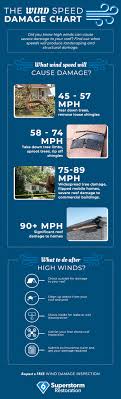 Wind Damage Speed Chart How To Tell If You Need Roof Repairs