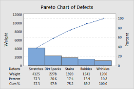 Pareto Chart Basics Minitab