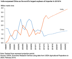 Usda Ers Major Factors Affecting Global Soybean And