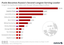 Chart Vladimir Putin Becomes Russias Second Longest