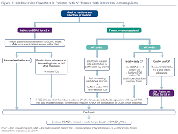 Figure 2 Cardioversion Flowchart In Patients With Af