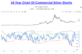 Gold And Silver Markets Are Hedge Funds Setup For A Short