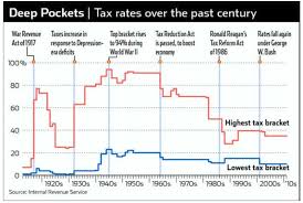 federal income tax rate history
