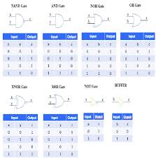 truth tables of all logic gates