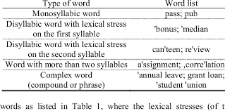 Which come before the stem (e.g. English Words Embedded In Cantonese Sentences Download Table