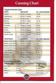 Canning Chart Canning Preserving In 2019 Canning Recipes