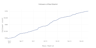 Followers Of Real Madrid Scatter Chart Made By