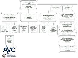Arms Control Verification And Compliance Organization Chart
